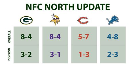 nfc north standings by year|nfc north standings all time.